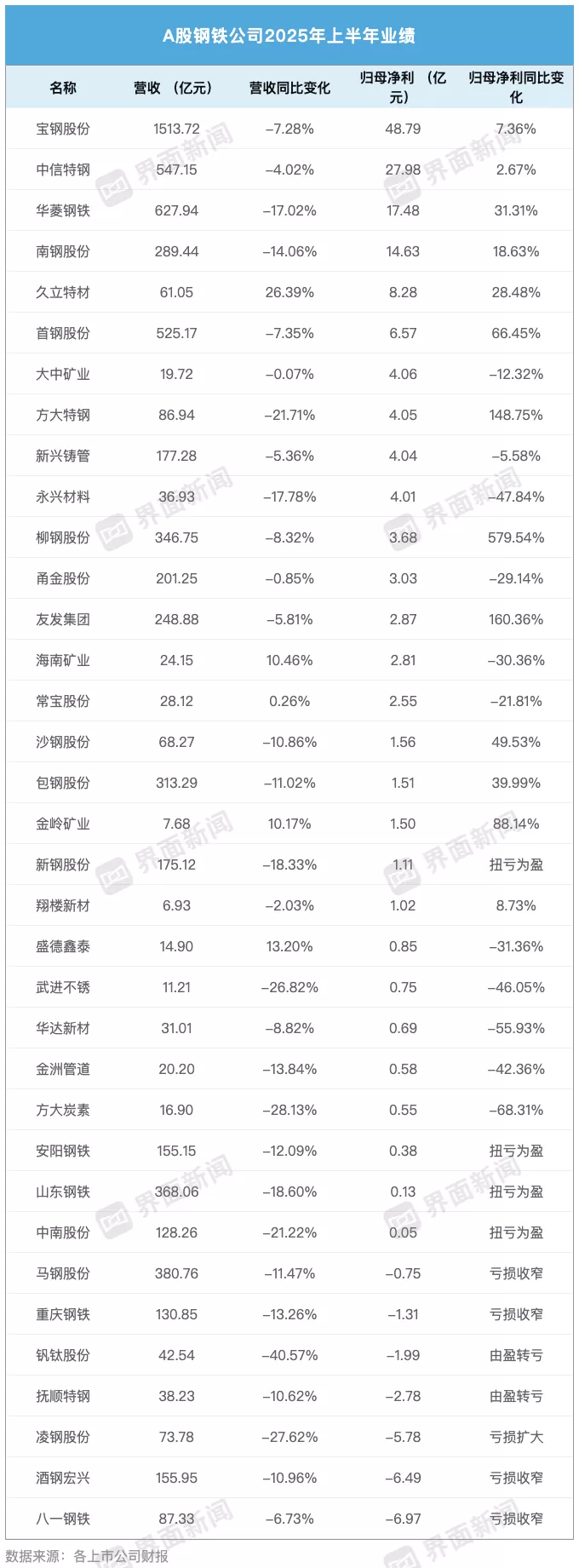 上市钢企营收普降，净利却悄然逆势增长-第2张图片-