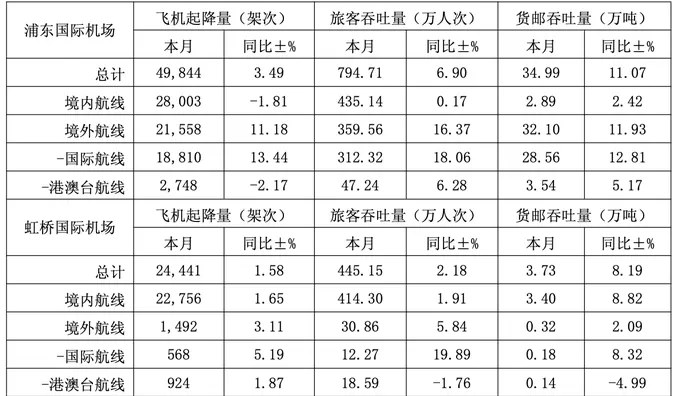 上海机场：8月浦东国际机场旅客吞吐量同比增长6.9%-第1张图片-