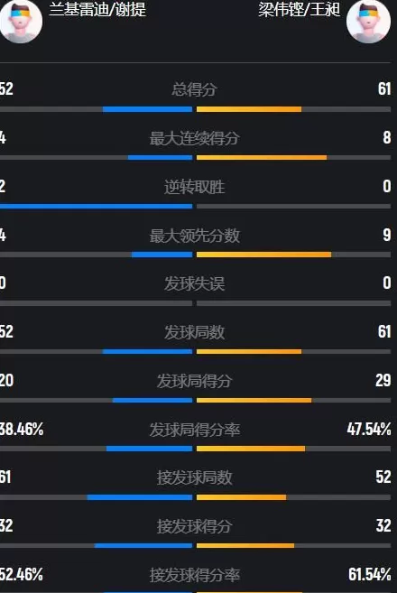2-1逆转前世界第一,梁伟铿王昶夺赛季首冠,破国羽12年无冠魔咒-第6张图片- 2-1逆转前世界第一,梁伟铿王昶夺赛季首冠,破国羽12年无冠魔咒-第6张图片-