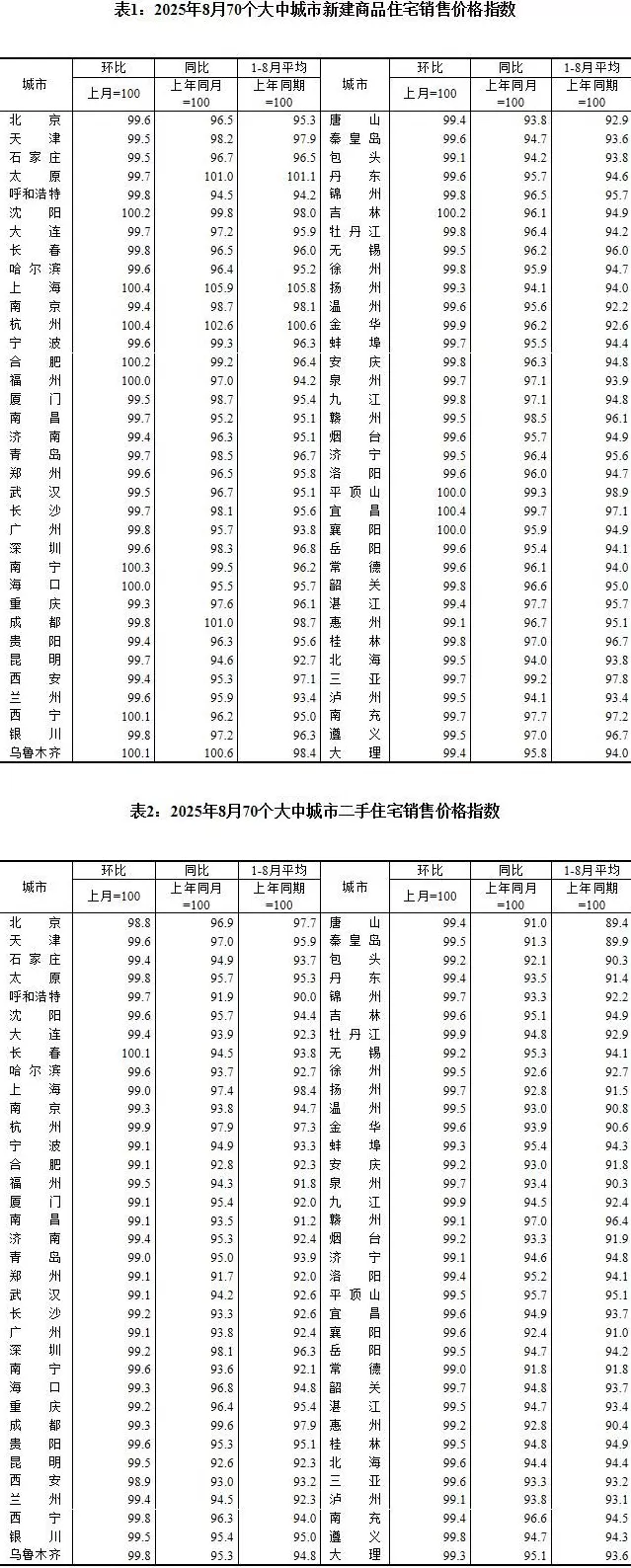 8月份70城房价出炉:各线城市同比降幅总体继续收窄-第1张图片- 8月份70城房价出炉:各线城市同比降幅总体继续收窄-第1张图片-