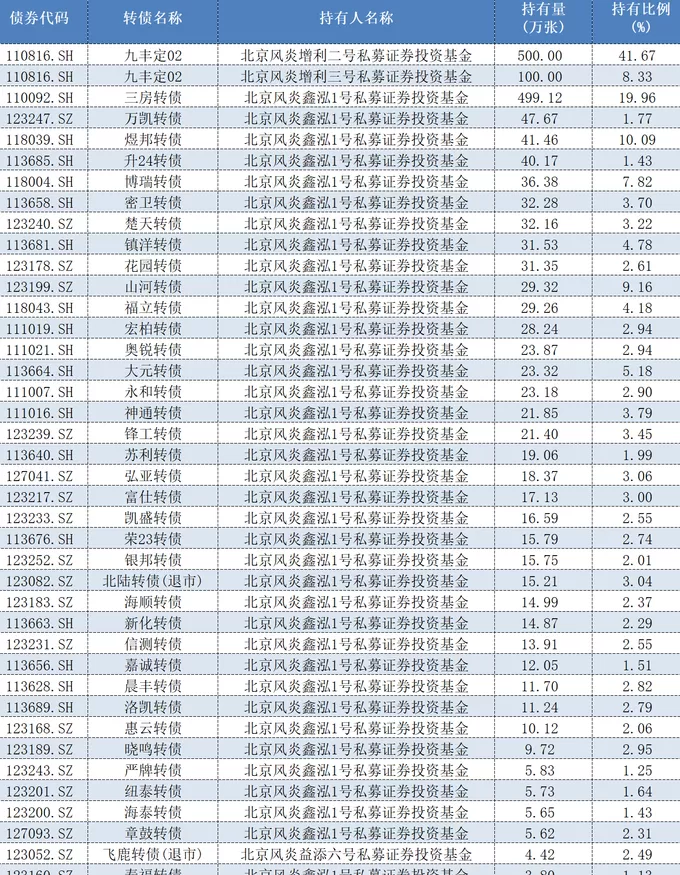 近90家私募掘金可转债，超8000万张持仓“相中”了谁？-第3张图片-