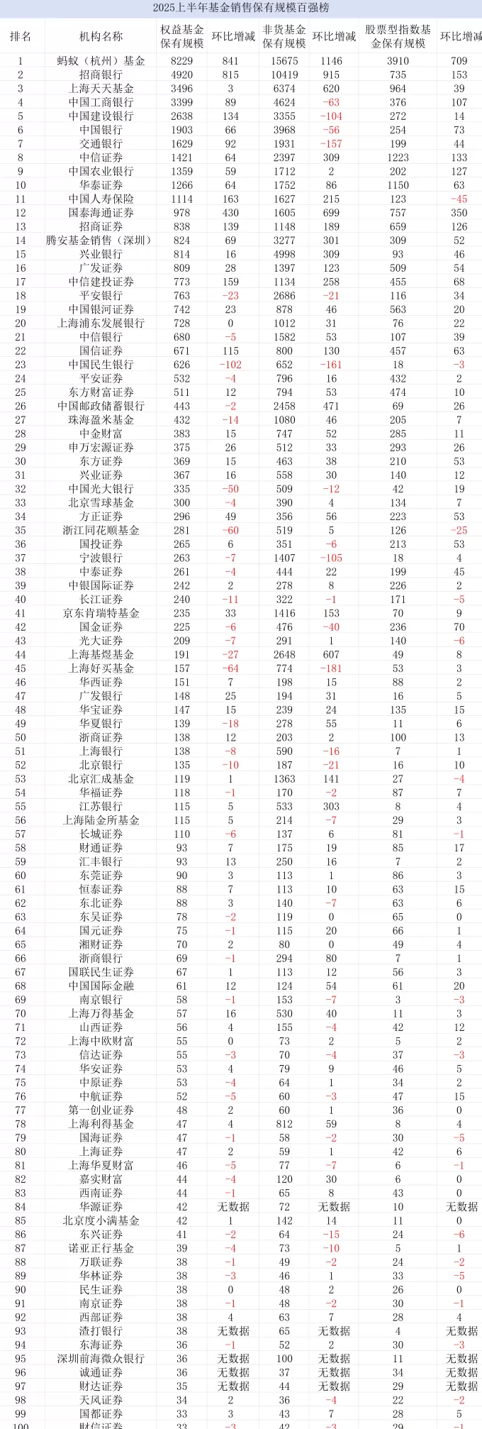 上半年公募代销榜：蚂蚁基金、招商银行继续领先，券商搭上指数“快班车”-第1张图片-