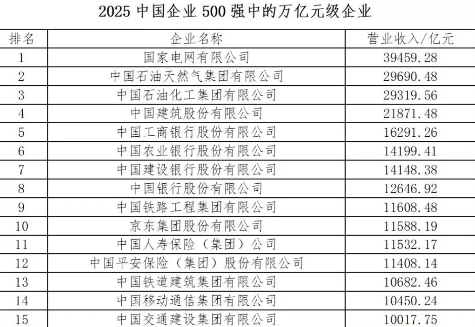 2025中国企业500强发布：国家电网营收最高，华为研发投入最大，北京入围企业最多-第1张图片-