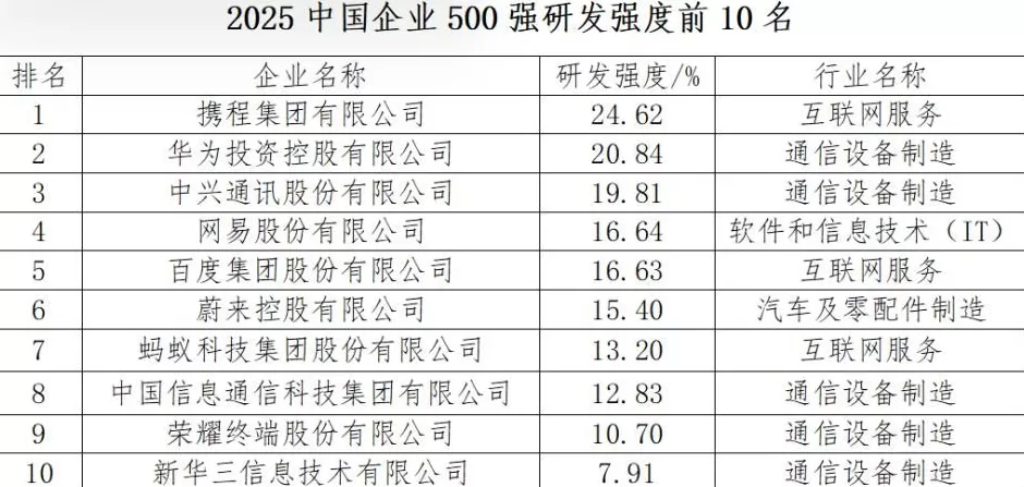 2025中国企业500强发布：国家电网营收最高，华为研发投入最大，北京入围企业最多-第2张图片-