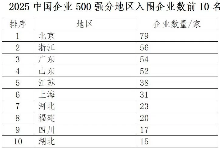 2025中国企业500强发布：国家电网营收最高，华为研发投入最大，北京入围企业最多-第4张图片-