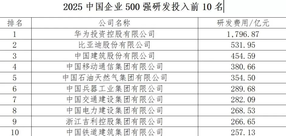 2025中国企业500强发布：国家电网营收最高，华为研发投入最大，北京入围企业最多-第3张图片-