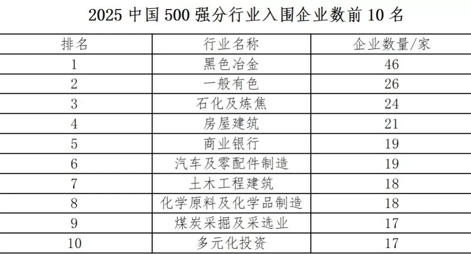 2025中国企业500强发布：国家电网营收最高，华为研发投入最大，北京入围企业最多-第5张图片-
