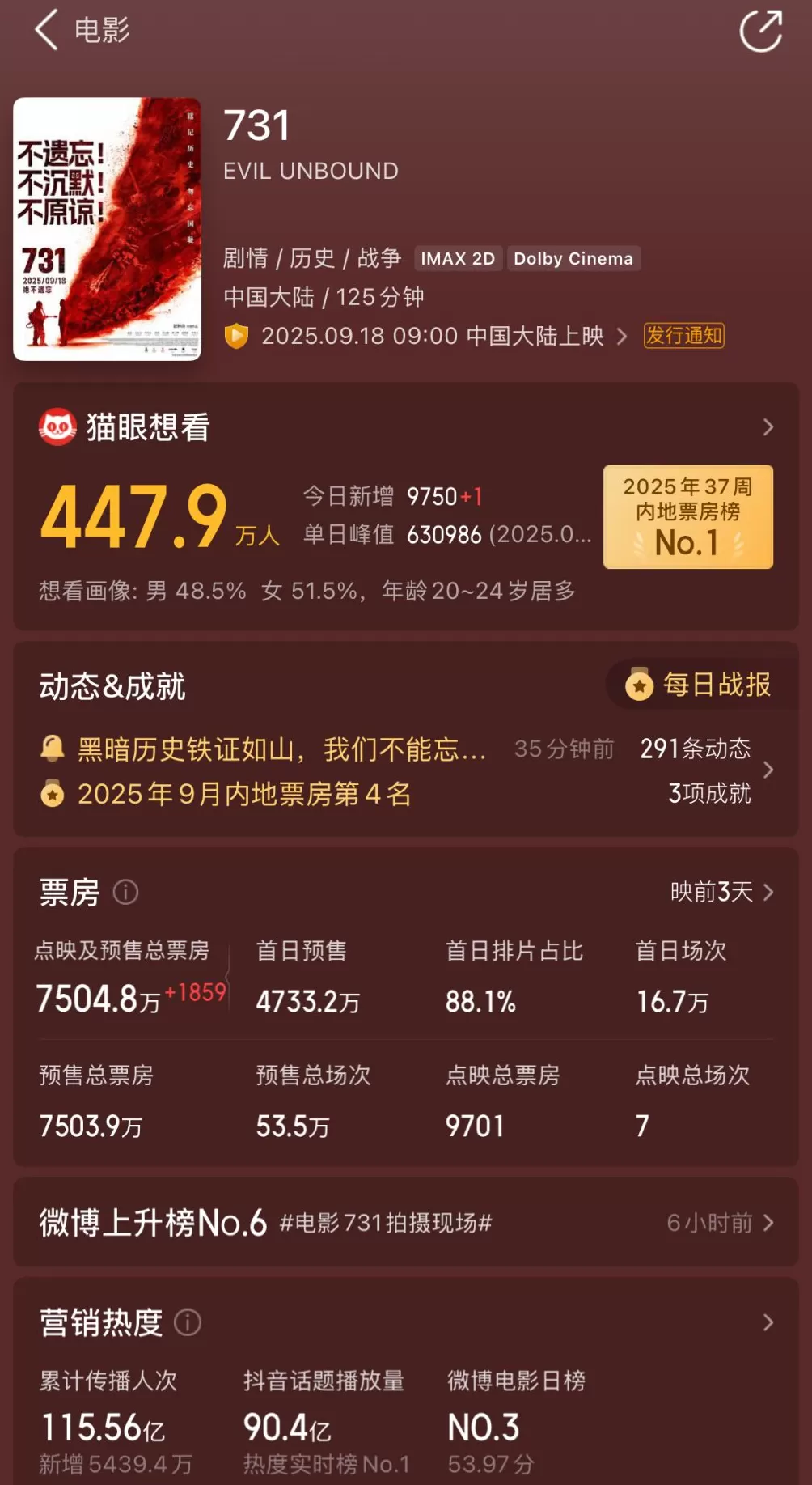 电影《731》预售总票房超7500万,首日排片占比近9成-第1张图片- 电影《731》预售总票房超7500万,首日排片占比近9成-第1张图片-