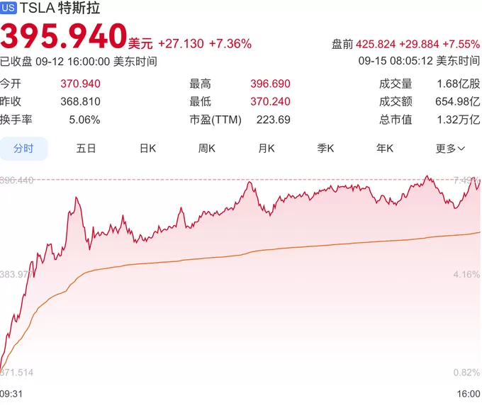 马斯克斥资10亿美元增持，特斯拉盘前大涨-第1张图片-