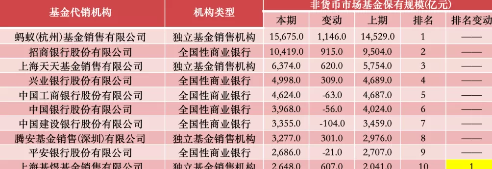 上半年基金代销百强榜出炉：非货币基金保有规模首破10万亿-第2张图片-