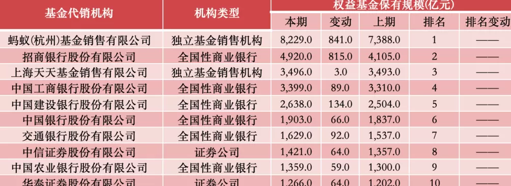 上半年基金代销百强榜出炉：非货币基金保有规模首破10万亿-第1张图片-
