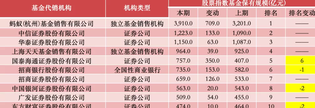 上半年基金代销百强榜出炉：非货币基金保有规模首破10万亿-第3张图片-