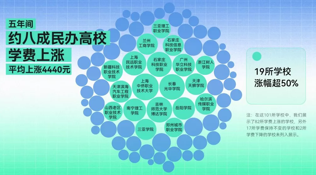 当民办本科的学费越来越贵-第4张图片-
