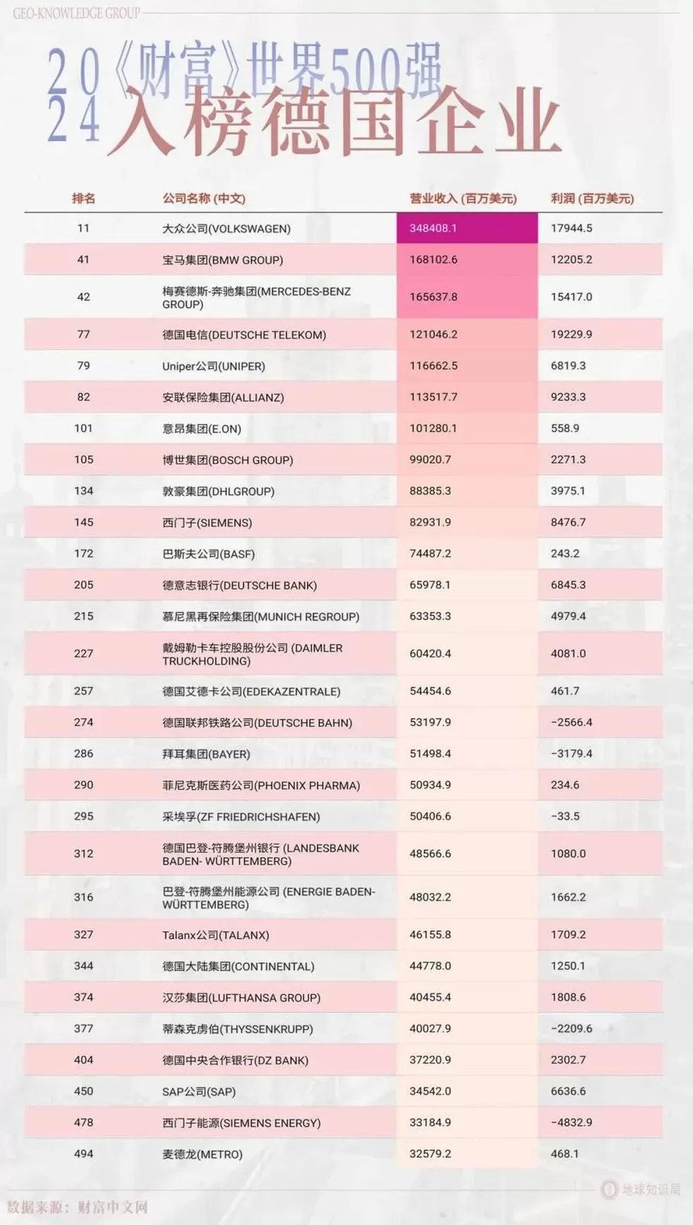 德国的世界第一，正在批量阵亡-第2张图片-