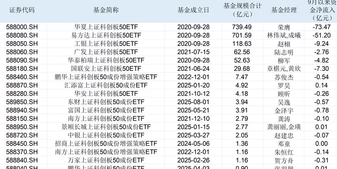 “寒王”大跌超3%，超百亿资金从科创50ETF“撤退”，接下来该如何布局？-第2张图片-