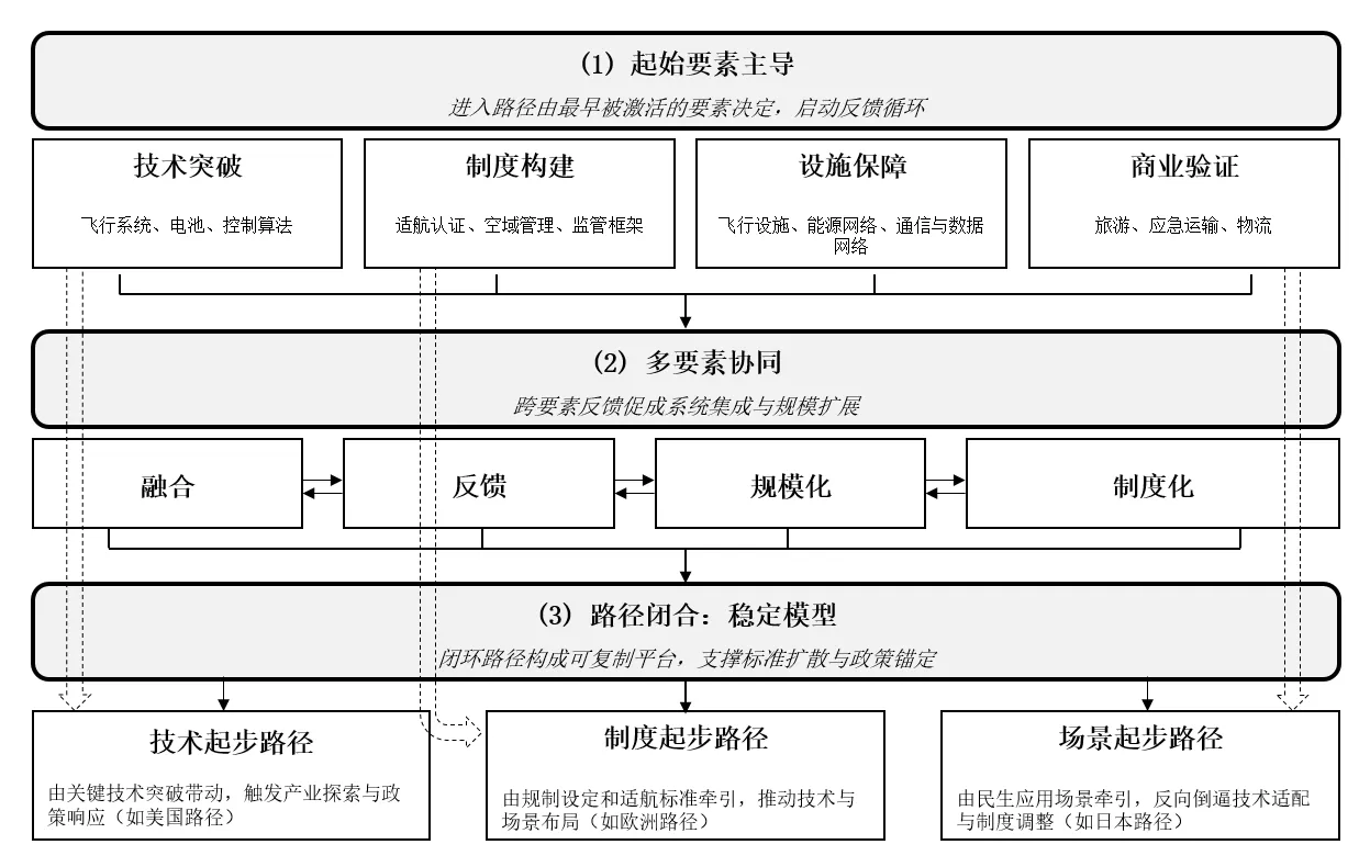 申论｜低空经济发展路径选择与上海走向规模化运营的建议-第1张图片-