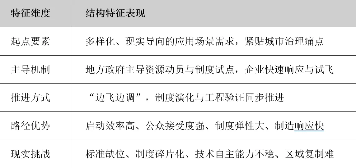 申论｜低空经济发展路径选择与上海走向规模化运营的建议-第3张图片-
