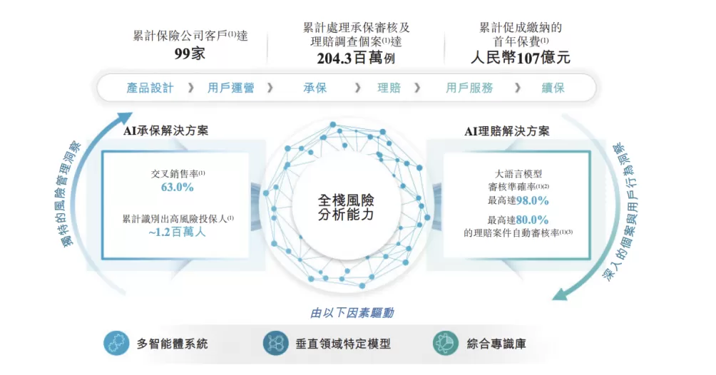 保险AI科技公司暖哇科技申请港股上市：众安在线持股超31%，红杉资本持股超15%-第1张图片-