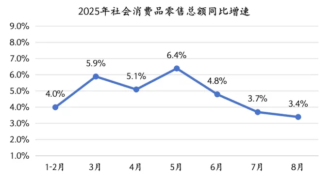 8月经济观察：“反内卷”影响显现，政策加码窗口临近-第2张图片-