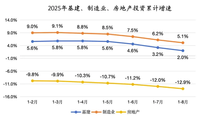 8月经济观察：“反内卷”影响显现，政策加码窗口临近-第4张图片-