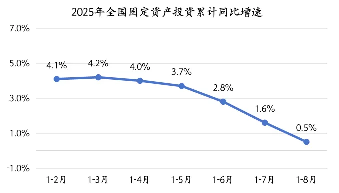 8月经济观察：“反内卷”影响显现，政策加码窗口临近-第3张图片-