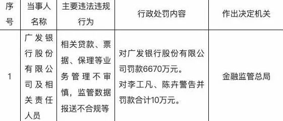 广发银行今年已累计被罚8200万元,贷款票据违规系内控最大隐患-第1张图片- 广发银行今年已累计被罚8200万元,贷款票据违规系内控最大隐患-第1张图片-