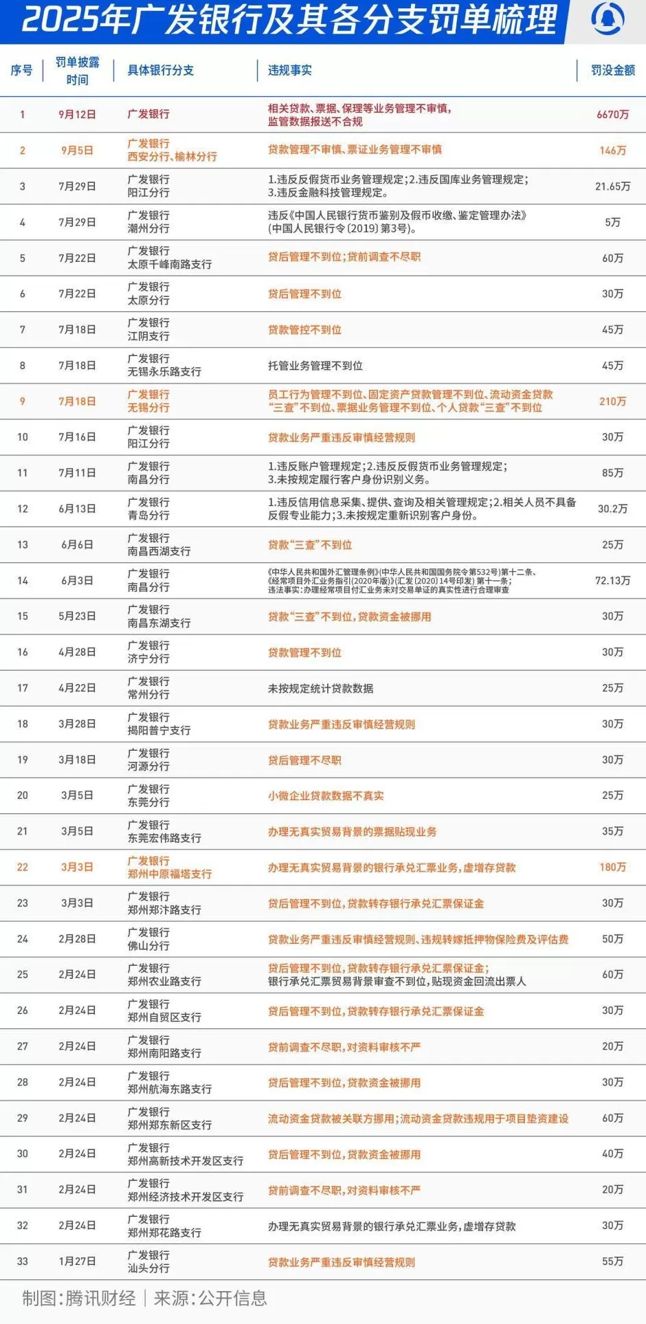 广发银行今年已累计被罚8200万元,贷款票据违规系内控最大隐患-第2张图片- 广发银行今年已累计被罚8200万元,贷款票据违规系内控最大隐患-第2张图片-