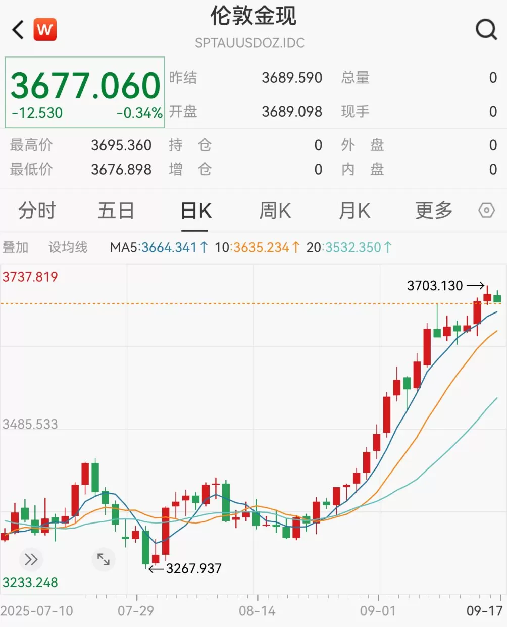 现货黄金一度突破3700美元关口,国内金饰克价逼近1100元-第1张图片- 现货黄金一度突破3700美元关口,国内金饰克价逼近1100元-第1张图片-