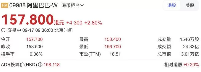 阿里股价创近4年新高，港股总市值重回3万亿港元-第1张图片-