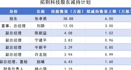 拓荆科技与子公司拟巨额融资超56亿元,高管集体减持同期实施-第7张图片- 拓荆科技与子公司拟巨额融资超56亿元,高管集体减持同期实施-第7张图片-