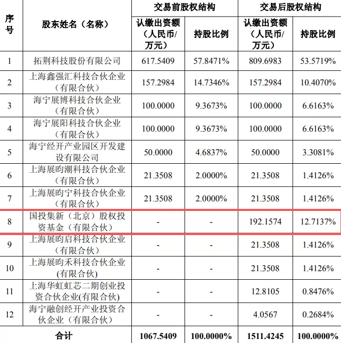 拓荆科技与子公司拟巨额融资超56亿元,高管集体减持同期实施-第5张图片- 拓荆科技与子公司拟巨额融资超56亿元,高管集体减持同期实施-第5张图片-