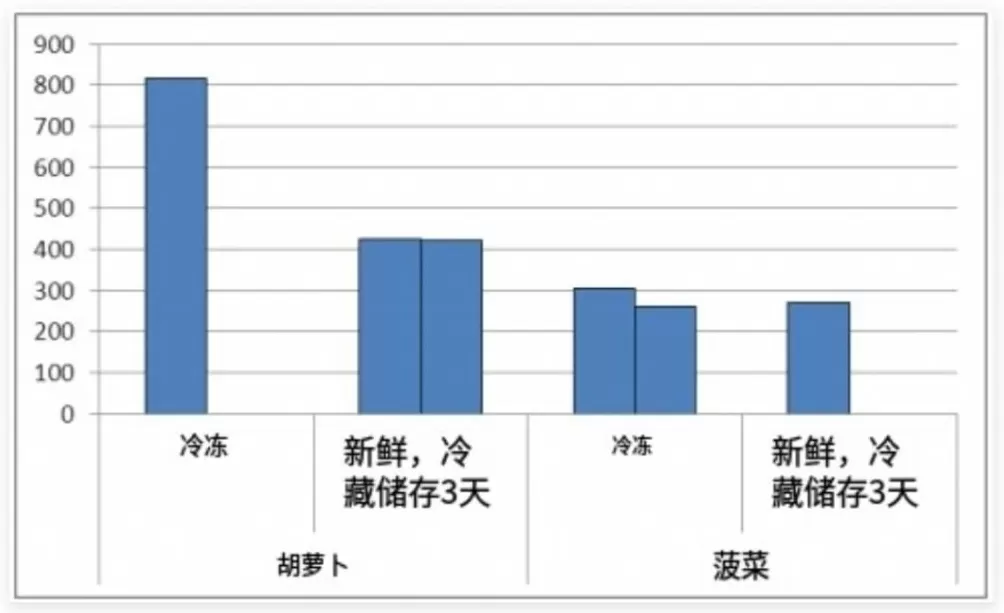 从保质期两年的西兰花说起-第10张图片- 从保质期两年的西兰花说起-第10张图片-