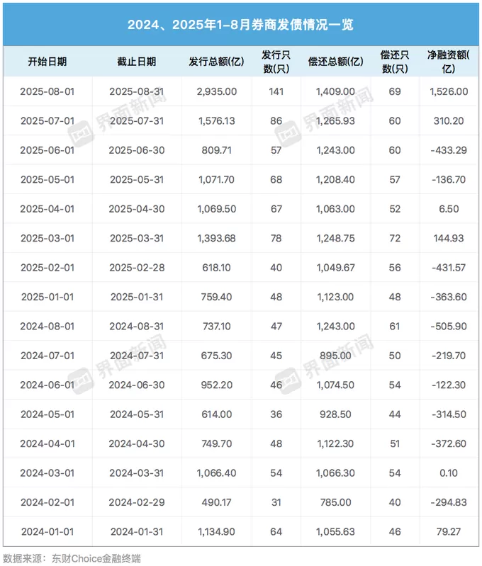 8月券商发债募资近3000亿创年内新高,头部机构发行成本低至1.85%-第1张图片- 8月券商发债募资近3000亿创年内新高,头部机构发行成本低至1.85%-第1张图片-