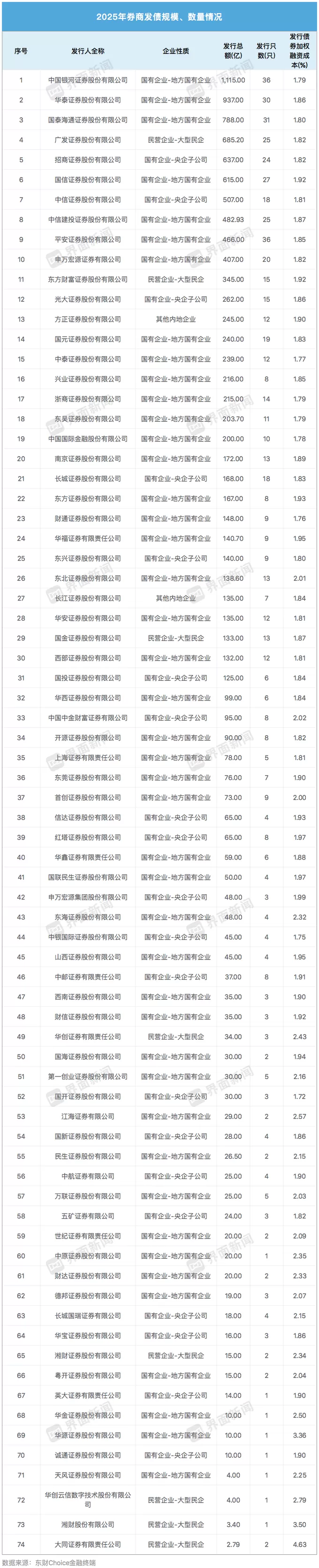 8月券商发债募资近3000亿创年内新高,头部机构发行成本低至1.85%-第3张图片- 8月券商发债募资近3000亿创年内新高,头部机构发行成本低至1.85%-第3张图片-