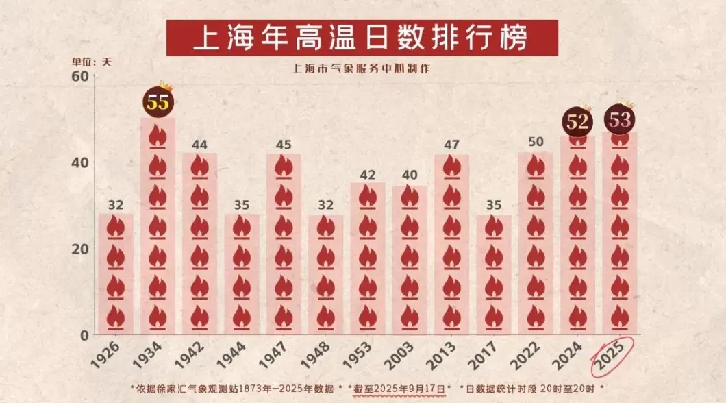 上海今天刷新多项高温纪录,明天最高29℃未来一周多阵雨-第1张图片- 上海今天刷新多项高温纪录,明天最高29℃未来一周多阵雨-第1张图片-