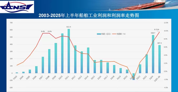 上半年中国造船业利润总额增长超七成,景气指数创历史新高-第2张图片- 上半年中国造船业利润总额增长超七成,景气指数创历史新高-第2张图片-