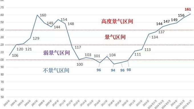 上半年中国造船业利润总额增长超七成,景气指数创历史新高-第4张图片- 上半年中国造船业利润总额增长超七成,景气指数创历史新高-第4张图片-