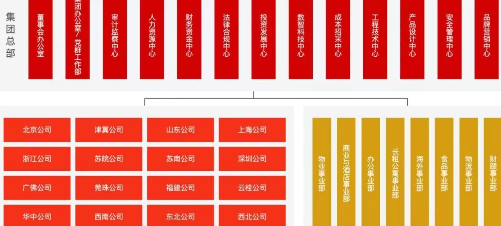 万科组织架构大调整:撤销所有区域公司-第1张图片- 万科组织架构大调整:撤销所有区域公司-第1张图片-
