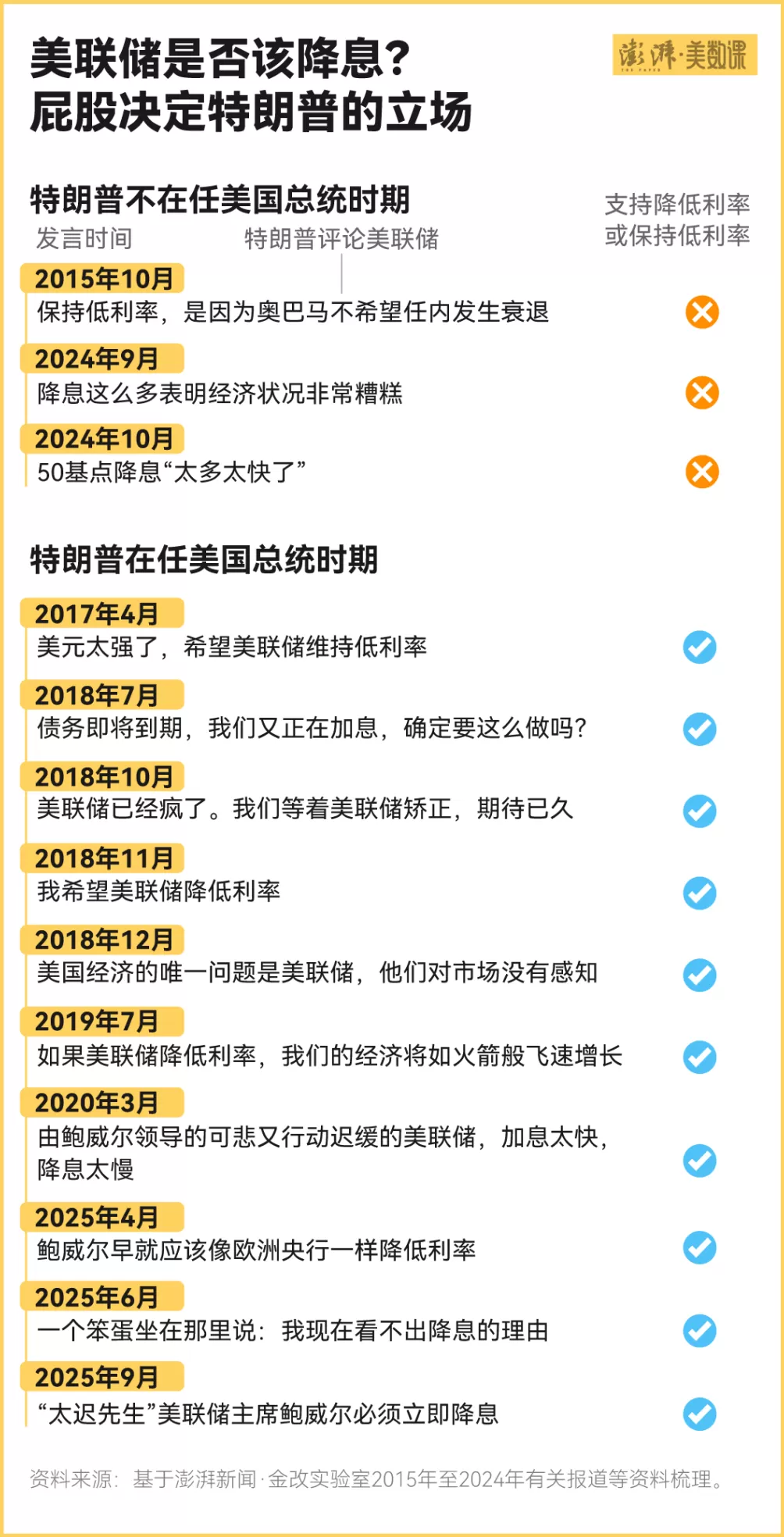 美联储终于降息了，特朗普满意了吗？-第3张图片-