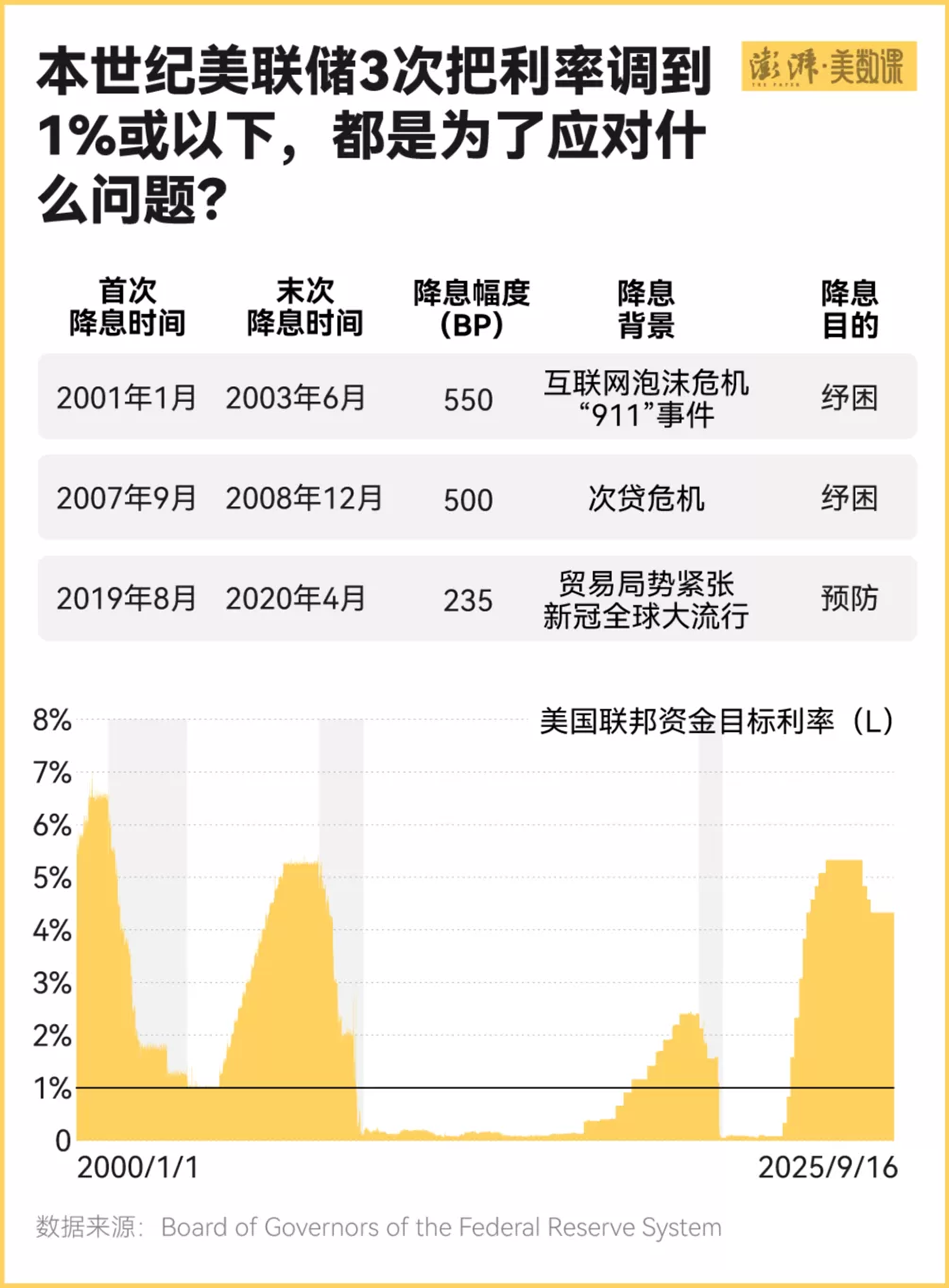 美联储终于降息了，特朗普满意了吗？-第4张图片-