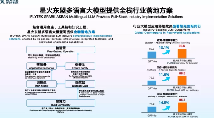 科大讯飞发布面向东盟的多语言大模型及系列产品，布局中国—东盟AI生态大未来-第4张图片-