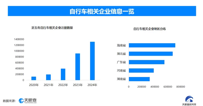 天眼新知 两个轮子上的经济奇迹：骑行消费如何蹬出一个千亿市场？-第1张图片-