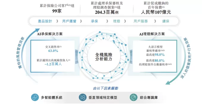 暖哇科技冲刺港股IPO，众安在线既是大股东又是大客户：AI能否改写健康险格局？-第2张图片-