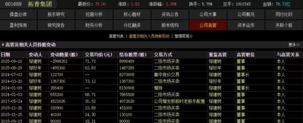 宁波大佬高位套现8.8亿元后,突然提前终止减持!25岁儿子是公司副董事长,去年薪酬46万元-第2张图片- 宁波大佬高位套现8.8亿元后,突然提前终止减持!25岁儿子是公司副董事长,去年薪酬46万元-第2张图片-