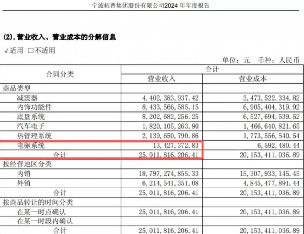 宁波大佬高位套现8.8亿元后,突然提前终止减持!25岁儿子是公司副董事长,去年薪酬46万元-第5张图片- 宁波大佬高位套现8.8亿元后,突然提前终止减持!25岁儿子是公司副董事长,去年薪酬46万元-第5张图片-