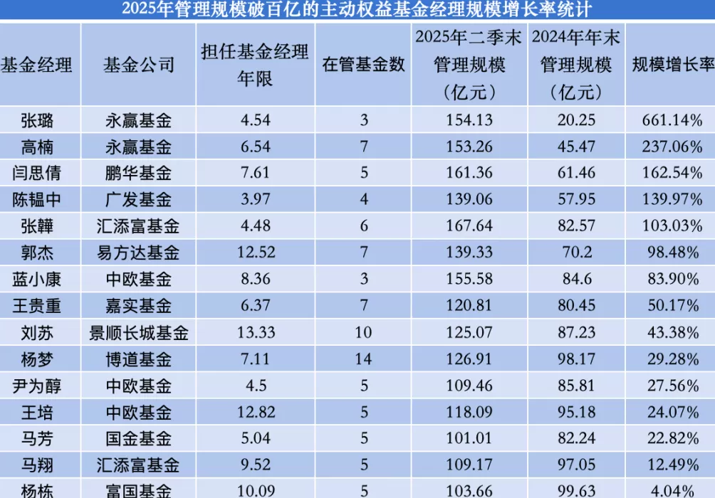15位主动权益基金经理跻身“百亿俱乐部”,最高规模增幅超6倍-第2张图片- 15位主动权益基金经理跻身“百亿俱乐部”,最高规模增幅超6倍-第2张图片-
