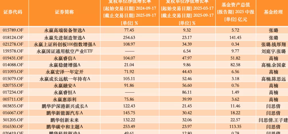 15位主动权益基金经理跻身“百亿俱乐部”,最高规模增幅超6倍-第3张图片- 15位主动权益基金经理跻身“百亿俱乐部”,最高规模增幅超6倍-第3张图片-