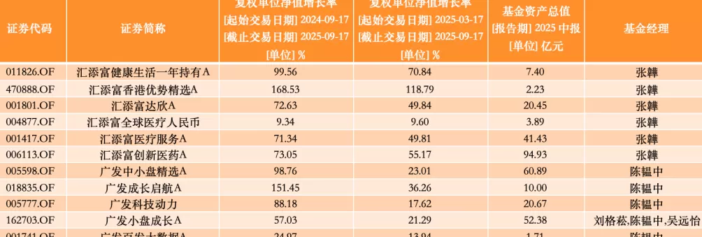 15位主动权益基金经理跻身“百亿俱乐部”，最高规模增幅超6倍-第4张图片-
