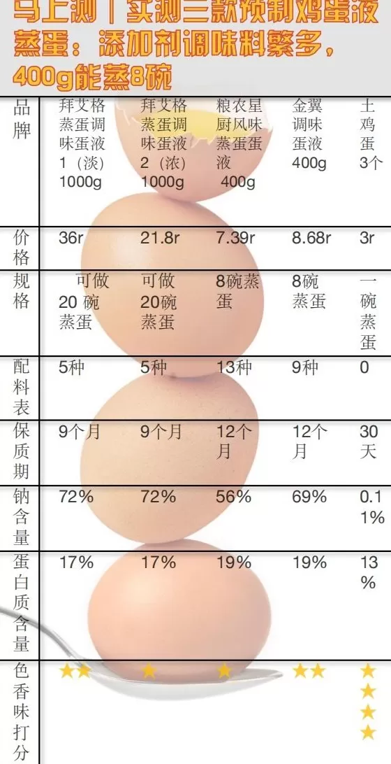 马上测丨实测用三款预制鸡蛋液蒸蛋：保质期1年，400g能蒸8碗-第4张图片-