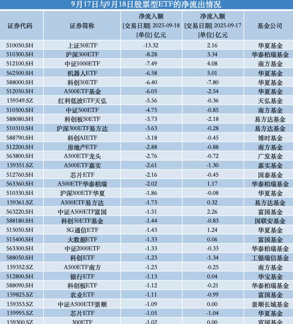 股票型ETF连续两日净流入：券商成吸金主力，芯片、红利主题受青睐-第2张图片-